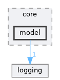src/core/model